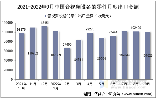 2021-2022年9月中国音视频设备的零件月度出口金额