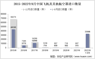 2022年9月中国飞机及其他航空器进口数量、进口金额及进口均价统计分析