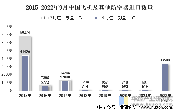 2015-2022年9月中国飞机及其他航空器进口数量