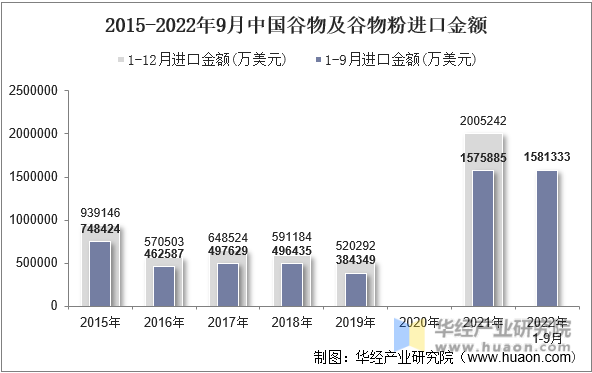 2015-2022年9月中国谷物及谷物粉进口金额