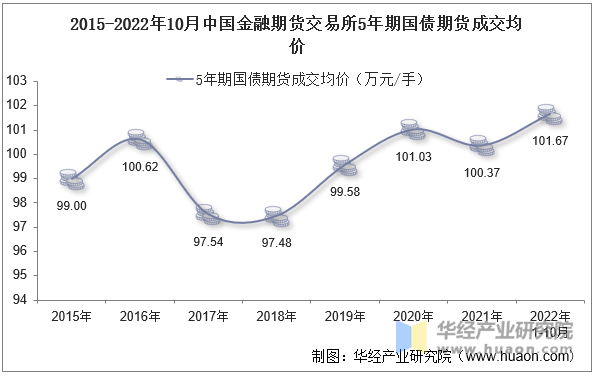 2015-2022年10月中国金融期货交易所5年期国债期货成交均价