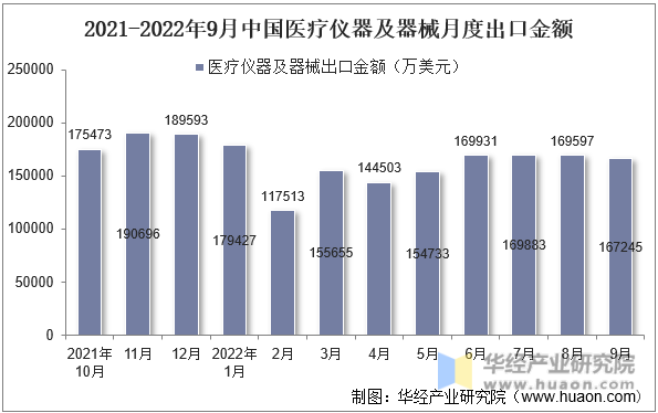 2021-2022年9月中国医疗仪器及器械月度出口金额
