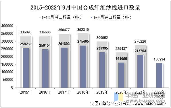 2015-2022年9月中国合成纤维纱线进口数量