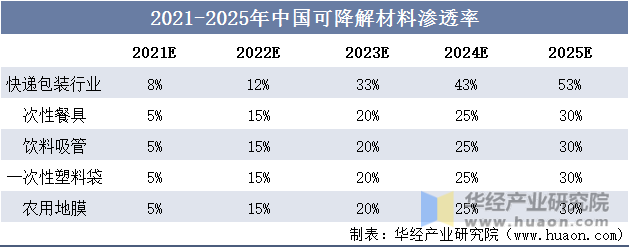 2021-2025年中国可降解材料渗透率