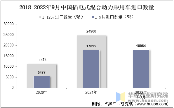 2018-2022年9月中国插电式混合动力乘用车进口数量