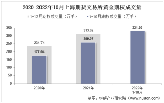 2022年10月上海期货交易所黄金期权成交量、成交金额及成交均价统计