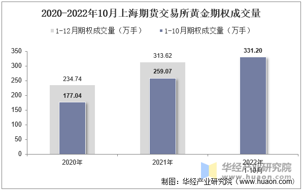 2020-2022年10月上海期货交易所黄金期权成交量