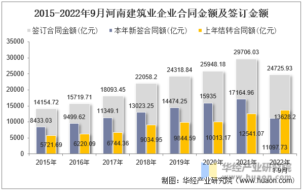 2015-2022年9月河南建筑业企业合同金额及签订金额
