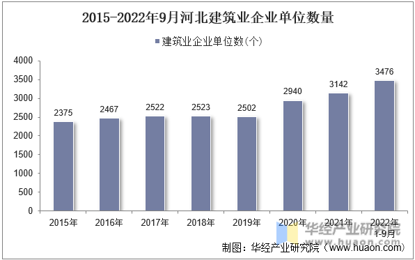 2015-2022年9月河北建筑业企业单位数量