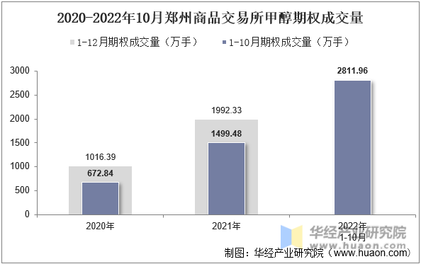 2020-2022年10月郑州商品交易所甲醇期权成交量