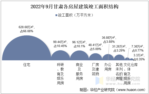 2022年9月甘肃各房屋建筑竣工面积结构