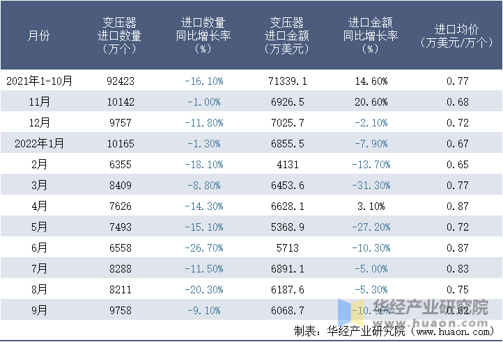 2021-2022年9月中国变压器进口情况统计表