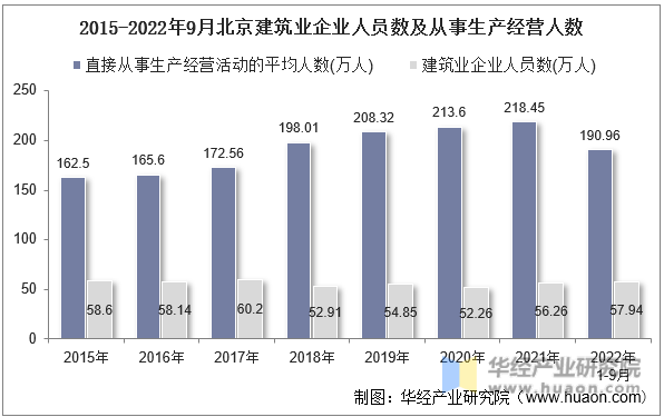 2015-2022年9月北京建筑业企业人员数及从事生产经营人数