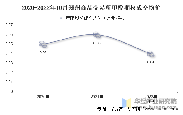 2020-2022年10月郑州商品交易所甲醇期权成交均价