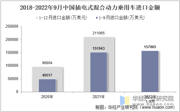 2018-2022年9月中国插电式混合动力乘用车进口金额