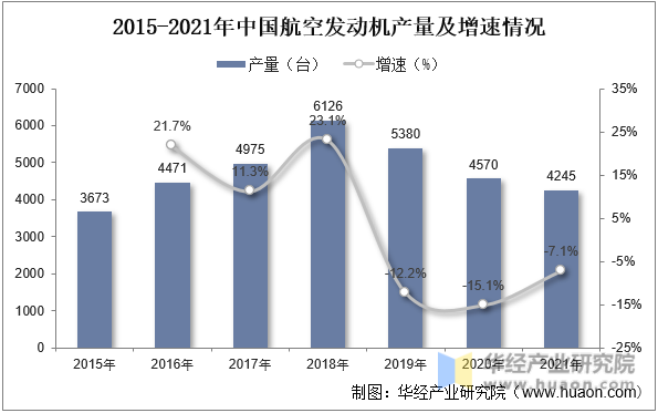 2015-2021年中国航空发动机产量及增速情况