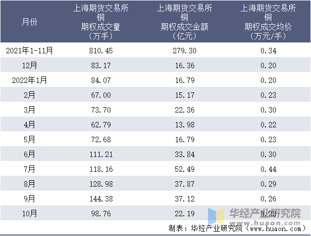 2021-2022年10月上海期货交易所铜期权成交情况统计表