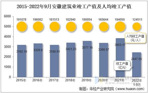 2015-2022年9月安徽建筑业竣工产值及人均竣工产值