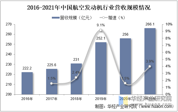 2016-2021年中国航空发动机行业营收规模情况
