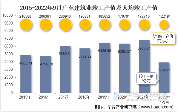 2015-2022年9月广东建筑业竣工产值及人均竣工产值