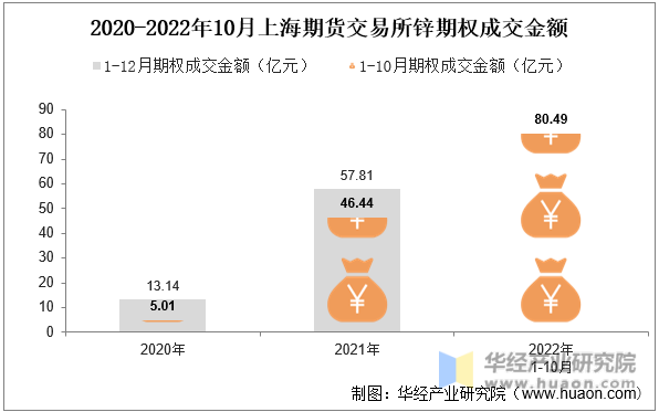 2020-2022年10月上海期货交易所锌期权成交金额