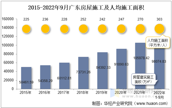 2015-2022年9月广东房屋施工及人均施工面积