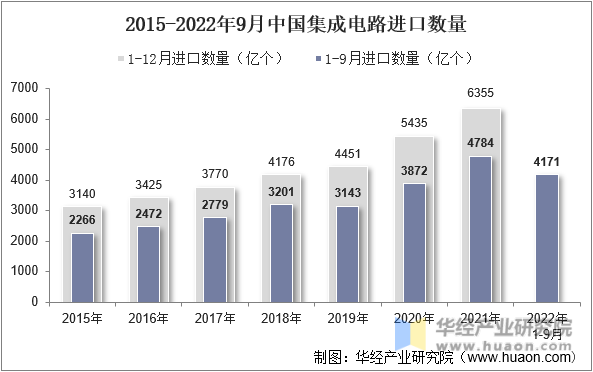 2015-2022年9月中国集成电路进口数量