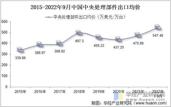 2015-2022年9月中国中央处理部件出口均价