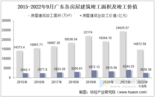 2015-2022年9月广东各房屋建筑竣工面积及竣工价值