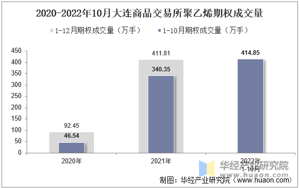 2020-2022年10月大连商品交易所聚乙烯期权成交量