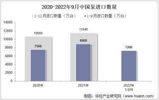 2022年9月中国泵进口数量、进口金额及进口均价统计分析