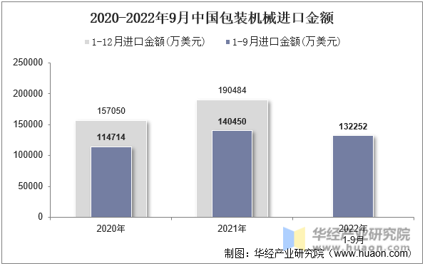 2020-2022年9月中国包装机械进口金额