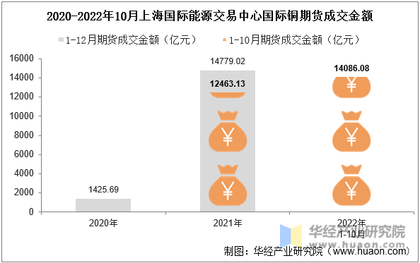 2020-2022年10月上海国际能源交易中心国际铜期货成交金额