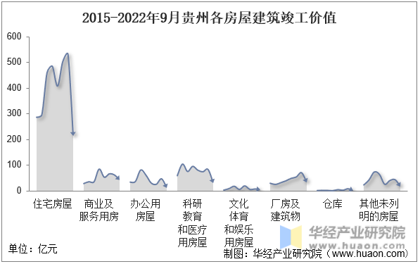 2015-2022年9月贵州各房屋建筑竣工价值