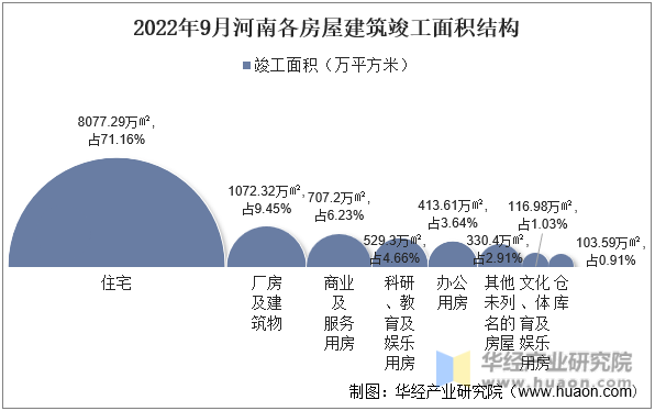 2022年9月河南各房屋建筑竣工面积结构