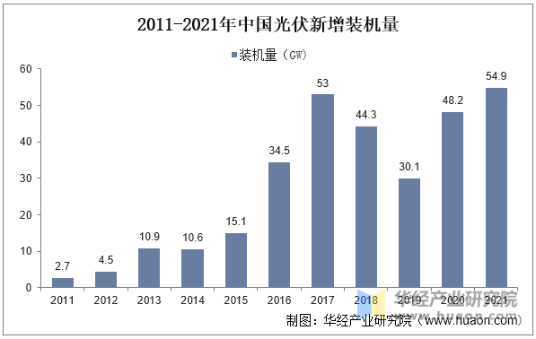 2011-2021年中国光伏新增装机量