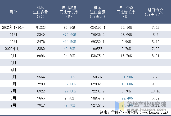 2021-2022年9月中国机床进口情况统计表