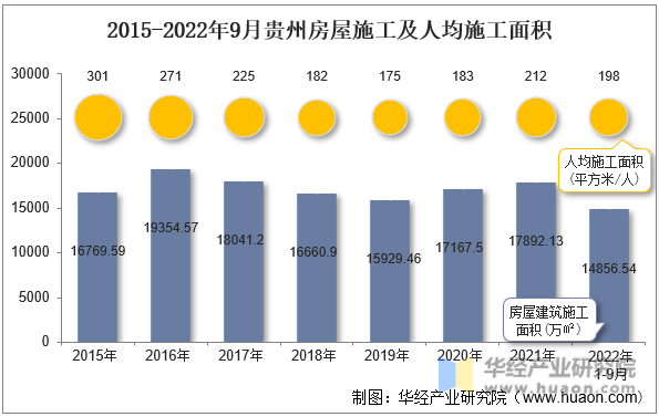 2015-2022年9月贵州房屋施工及人均施工面积