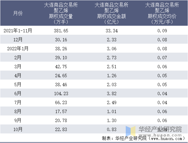 2021-2022年10月大连商品交易所聚乙烯期权成交情况统计表