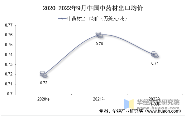 2020-2022年9月中国中药材出口均价