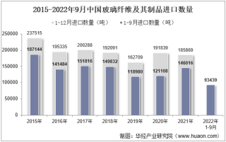 2022年9月中国玻璃纤维及其制品进口数量、进口金额及进口均价统计分析