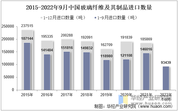 2015-2022年9月中国玻璃纤维及其制品进口数量