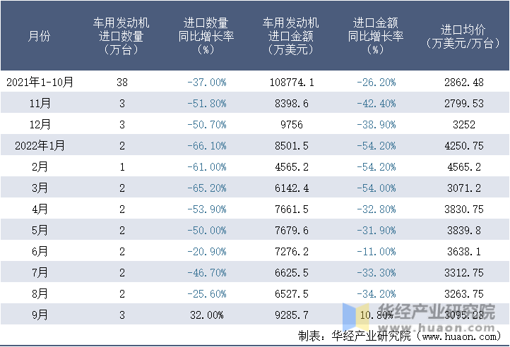 2021-2022年9月中国车用发动机进口情况统计表