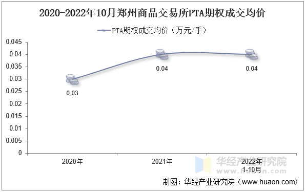 2020-2022年10月郑州商品交易所PTA期权成交均价