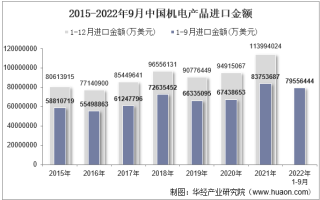 2022年9月中国机电产品进口金额统计分析