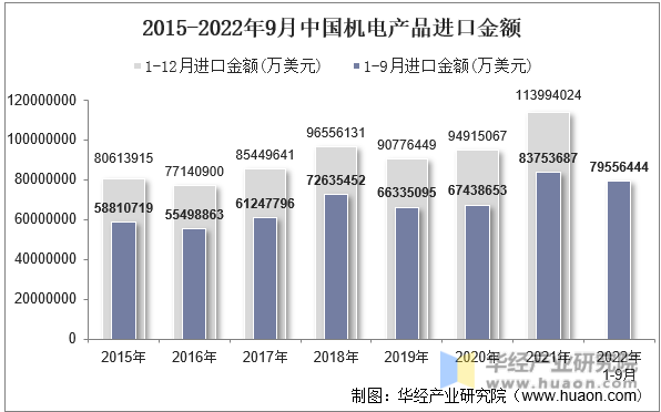2015-2022年9月中国机电产品进口金额