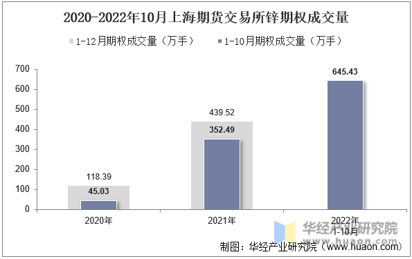 2020-2022年10月上海期货交易所锌期权成交量