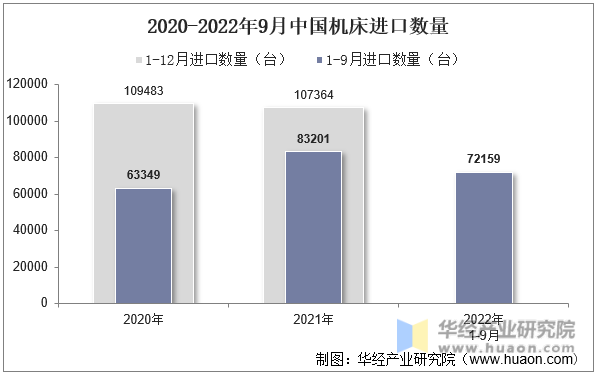 2020-2022年9月中国机床进口数量