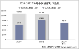 2022年9月中国机床进口数量、进口金额及进口均价统计分析