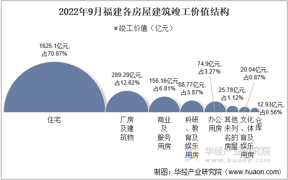 2022年9月福建各房屋建筑竣工价值结构